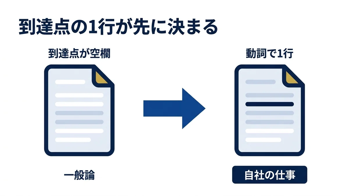 到達点の1行が決まるまでテンプレートは埋まらない