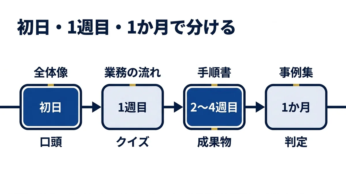 初日・1週目・1か月で渡すものと確認方法を分ける