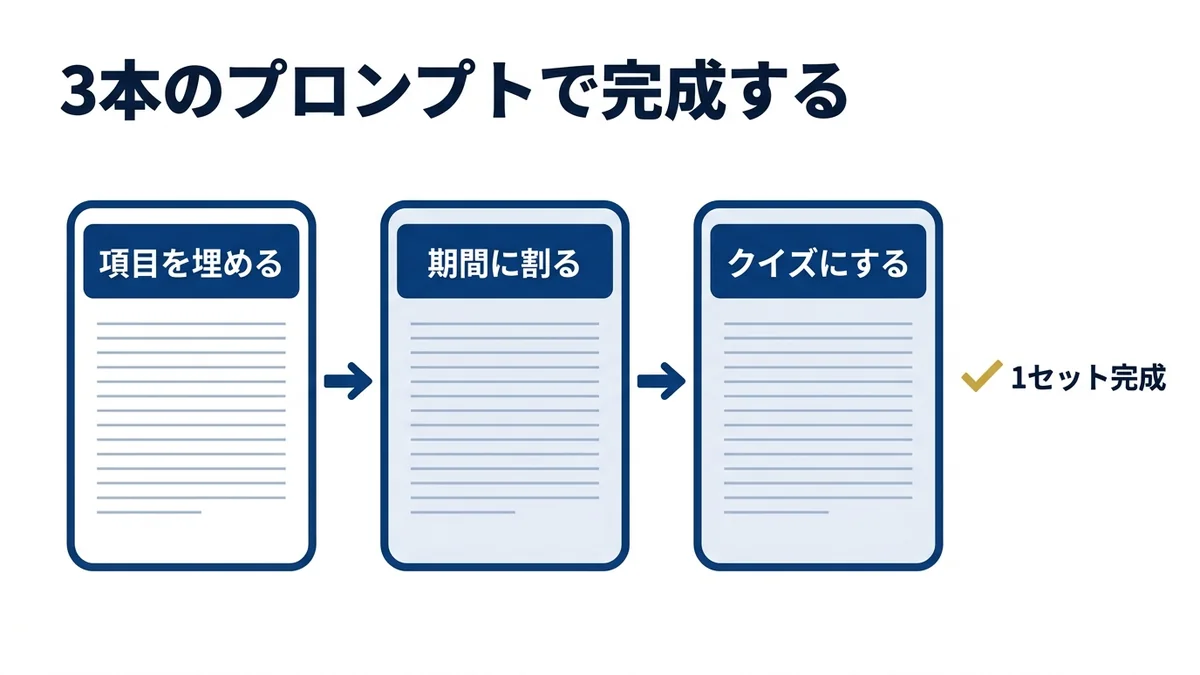 項目を埋める・期間に割る・クイズにするの3本で完成する
