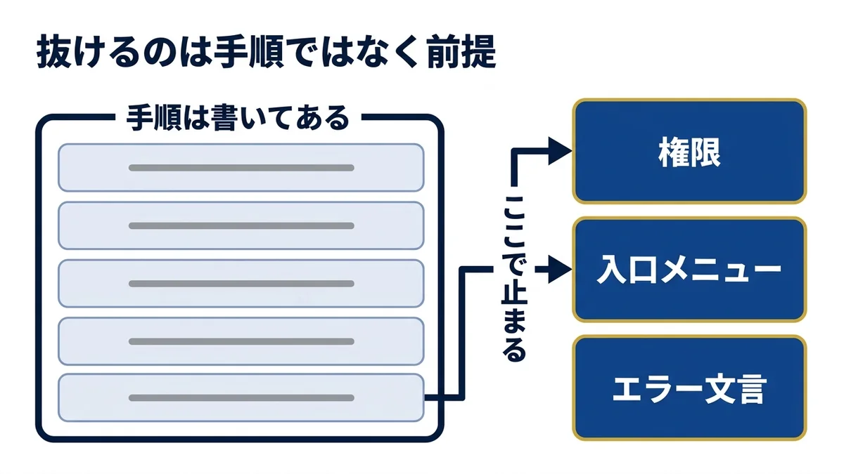 操作マニュアルで抜けるのは手順ではなく権限と入口
