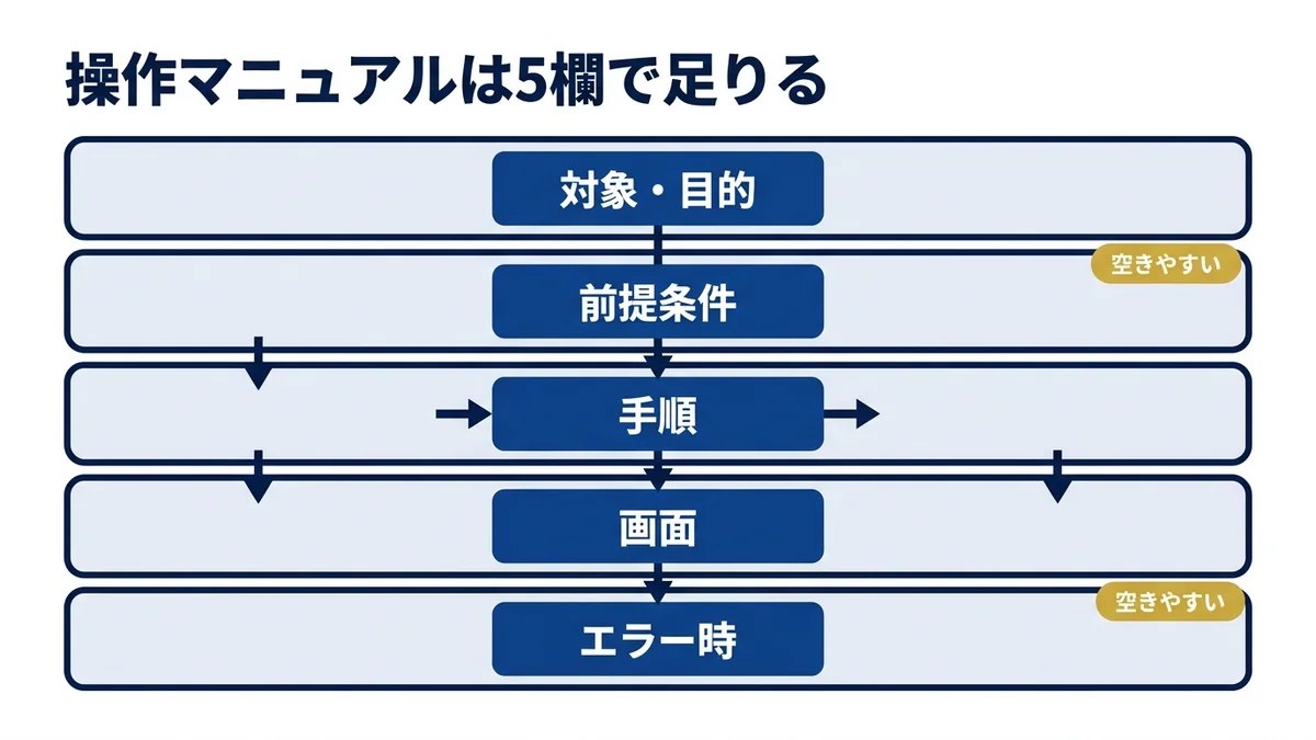 操作マニュアルの5欄と、抜けたときに現場で起きること