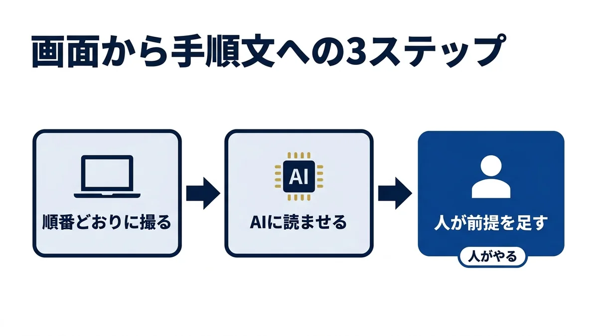 画面キャプチャをAIに読ませて手順文を書き起こす3ステップ