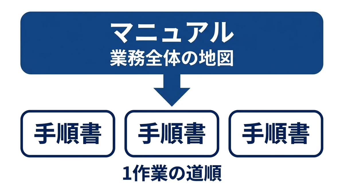 マニュアルは業務の地図、手順書は1作業の道順