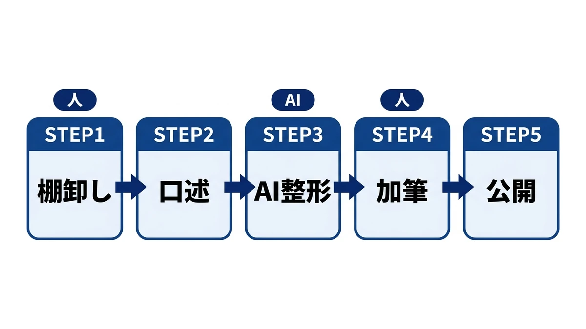 AIが担うのは整形の1工程。判断基準とNG動作は人が足す