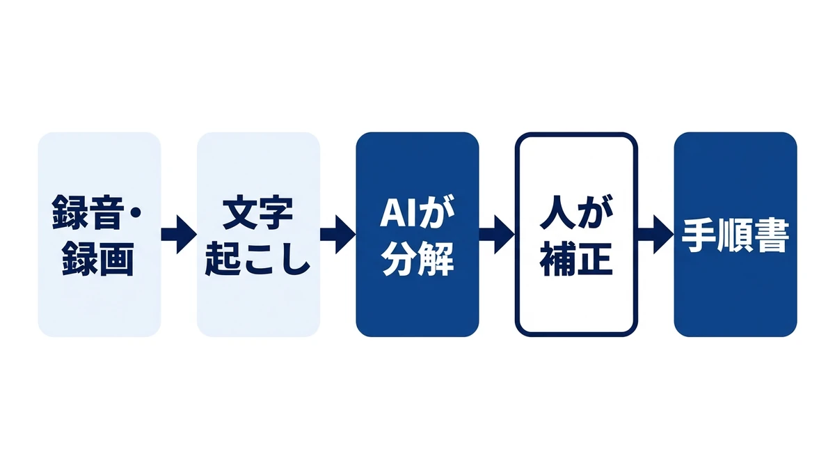 録音から手順書へ。AIが時系列に分解し、人が画面名を補う