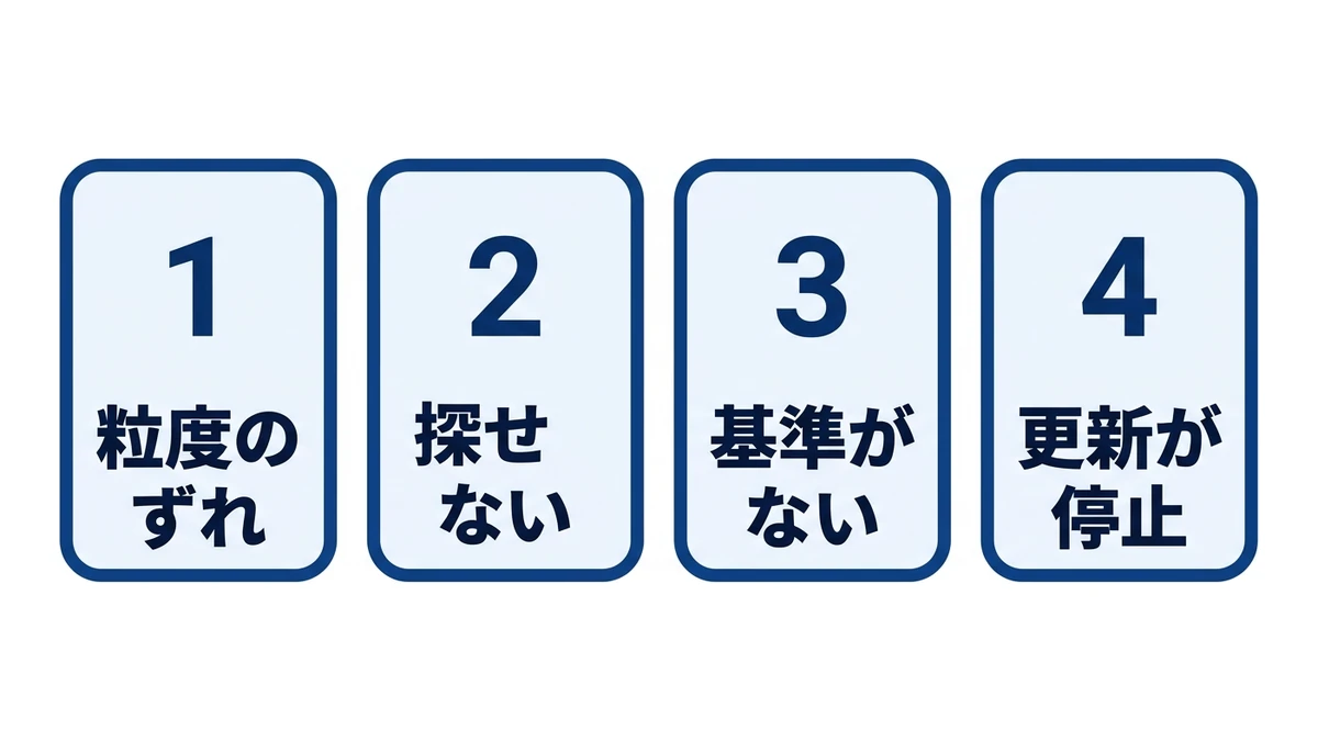 使われなくなる4原因。いちばん静かに進むのは「探せない」