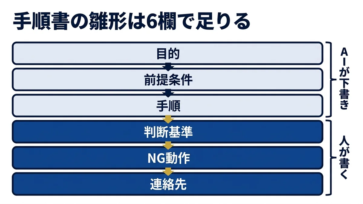 手順書の雛形は6欄で足りる・増やすほど書かれなくなる