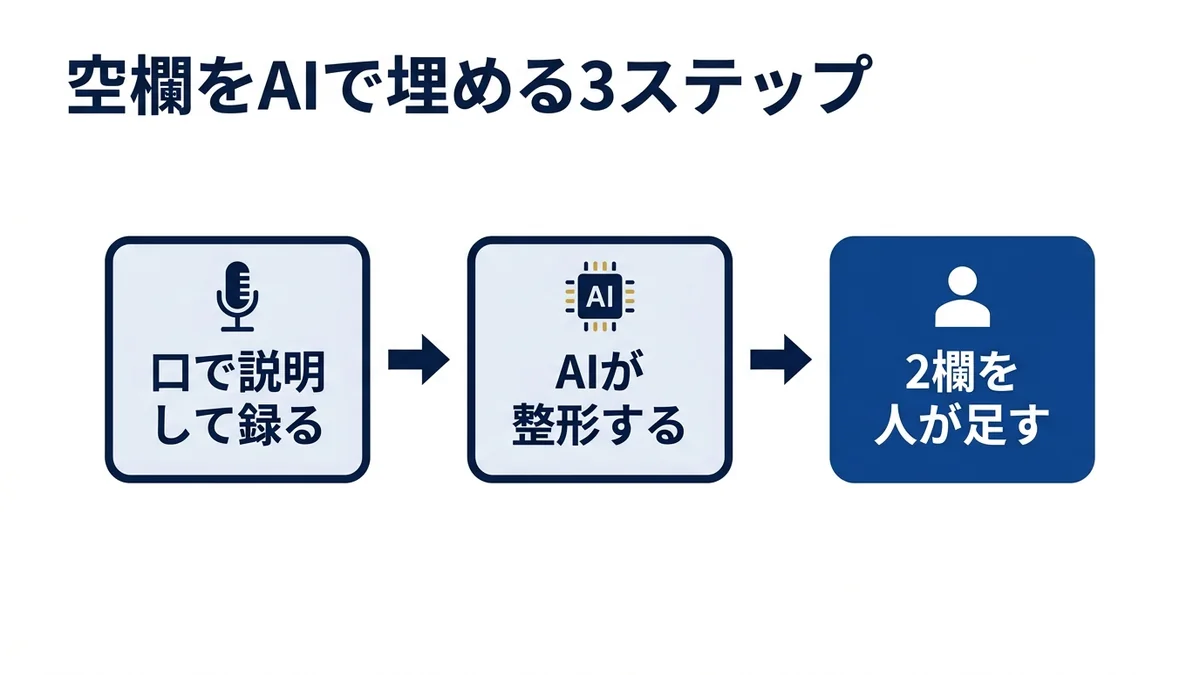 雛形の空欄はAIが埋め、人は判断基準とNG動作を書く