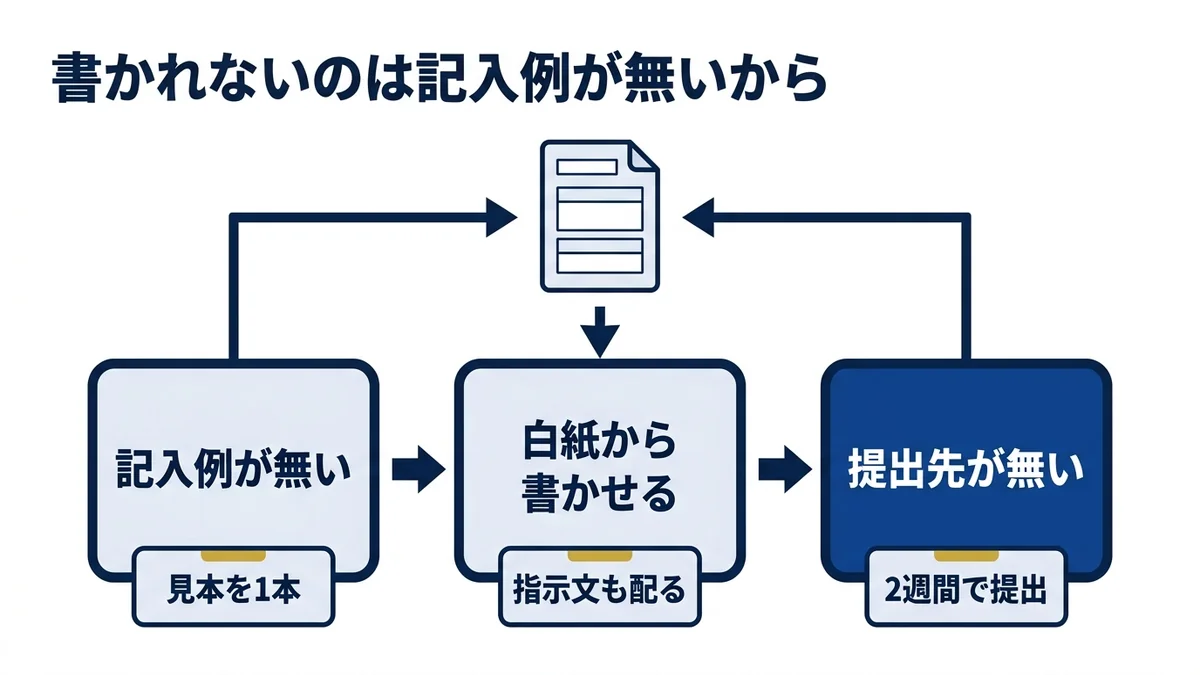 雛形が書かれないのは意欲ではなく記入例と締切が無いこと