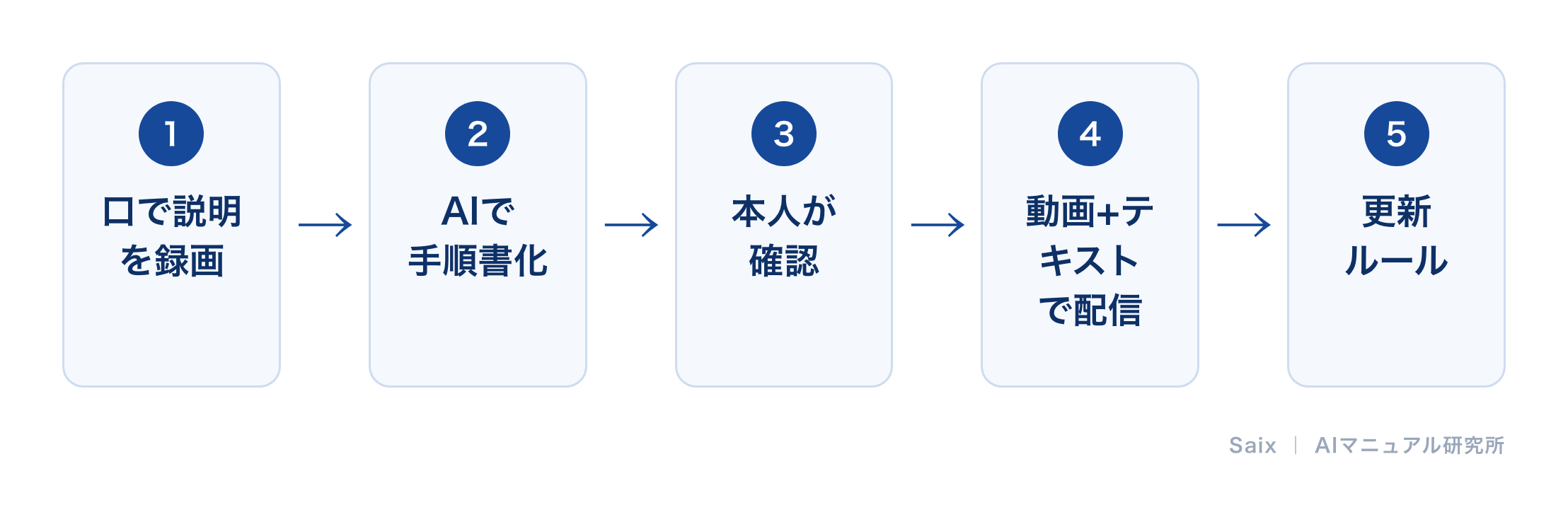 AIで動画から手順書を作る5ステップ