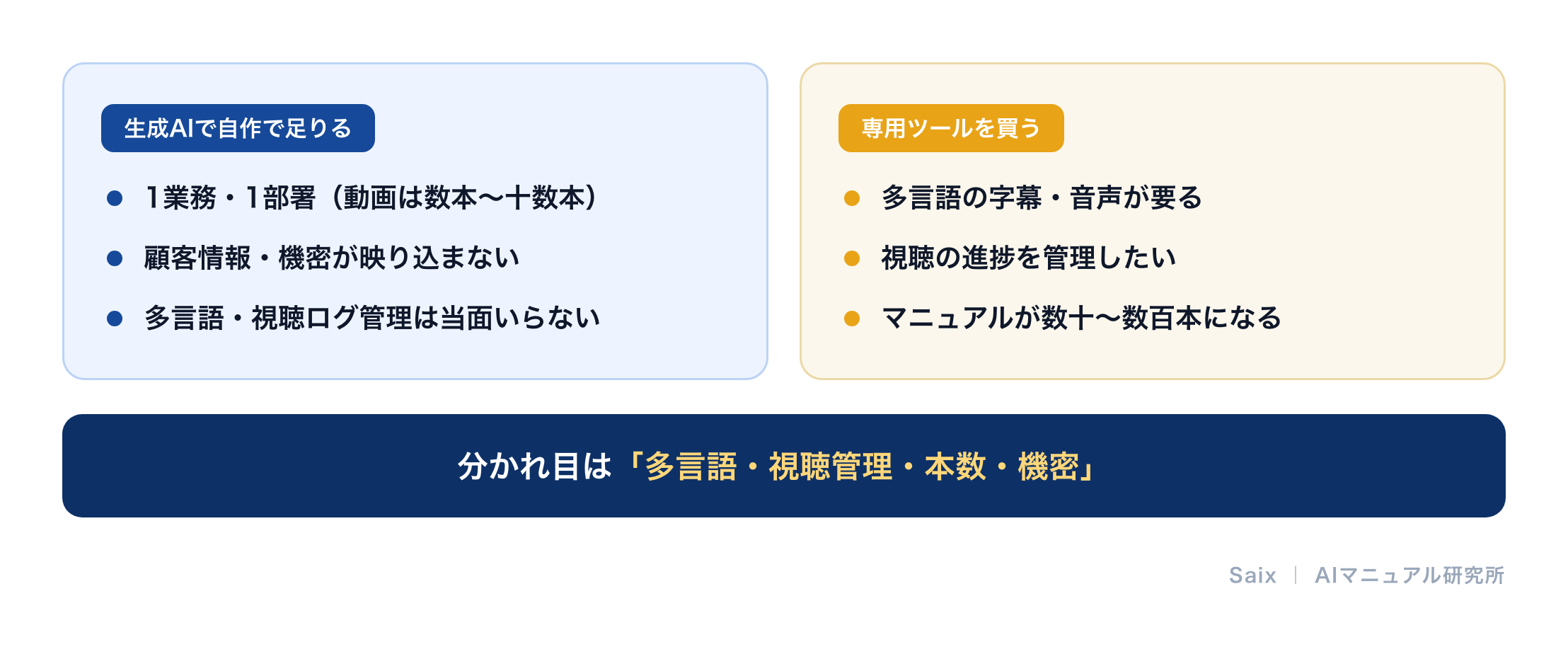 ツールを買うか生成AIで自作か。多言語・視聴管理・本数・機密で分かれる