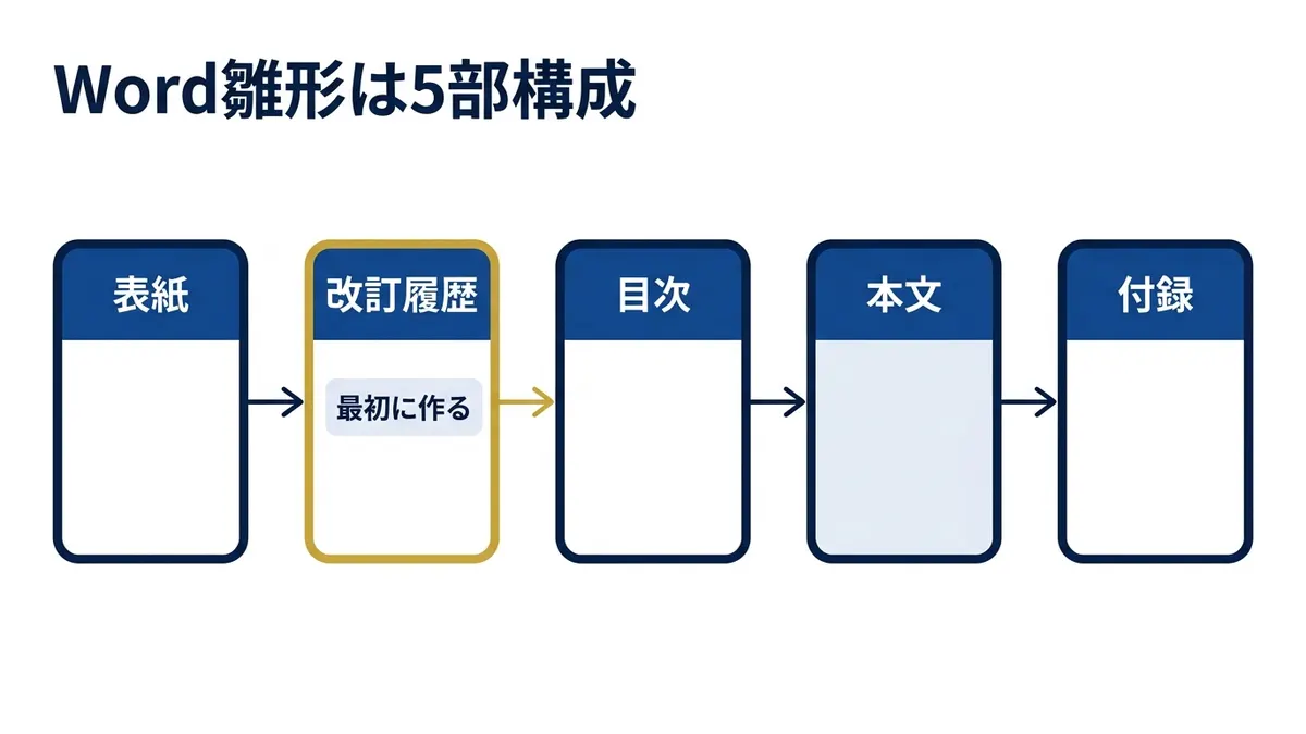 Wordマニュアルの雛形は表紙・改訂履歴・目次・本文・付録の5部