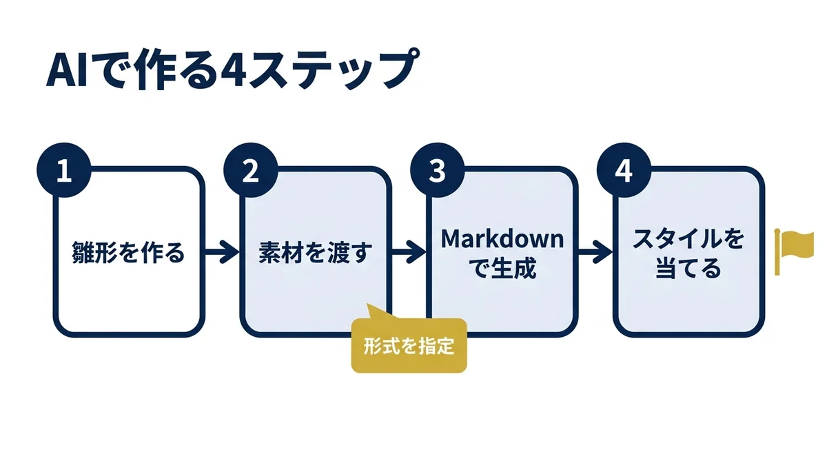 雛形を作る、素材を渡す、Markdownで受け取る、スタイルを当てる