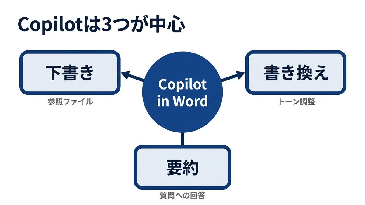 Copilot in Wordは下書き・書き換え・要約の3つが中心