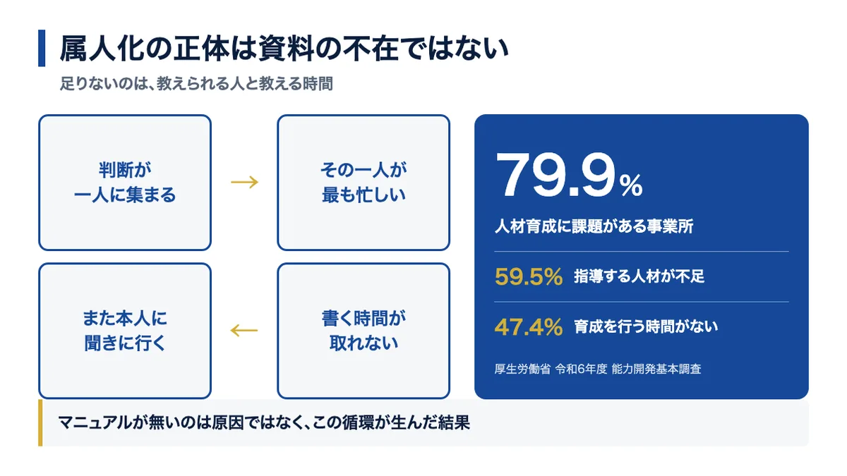 属人化の正体は資料の不在ではなく、教える人と時間が足りない構造