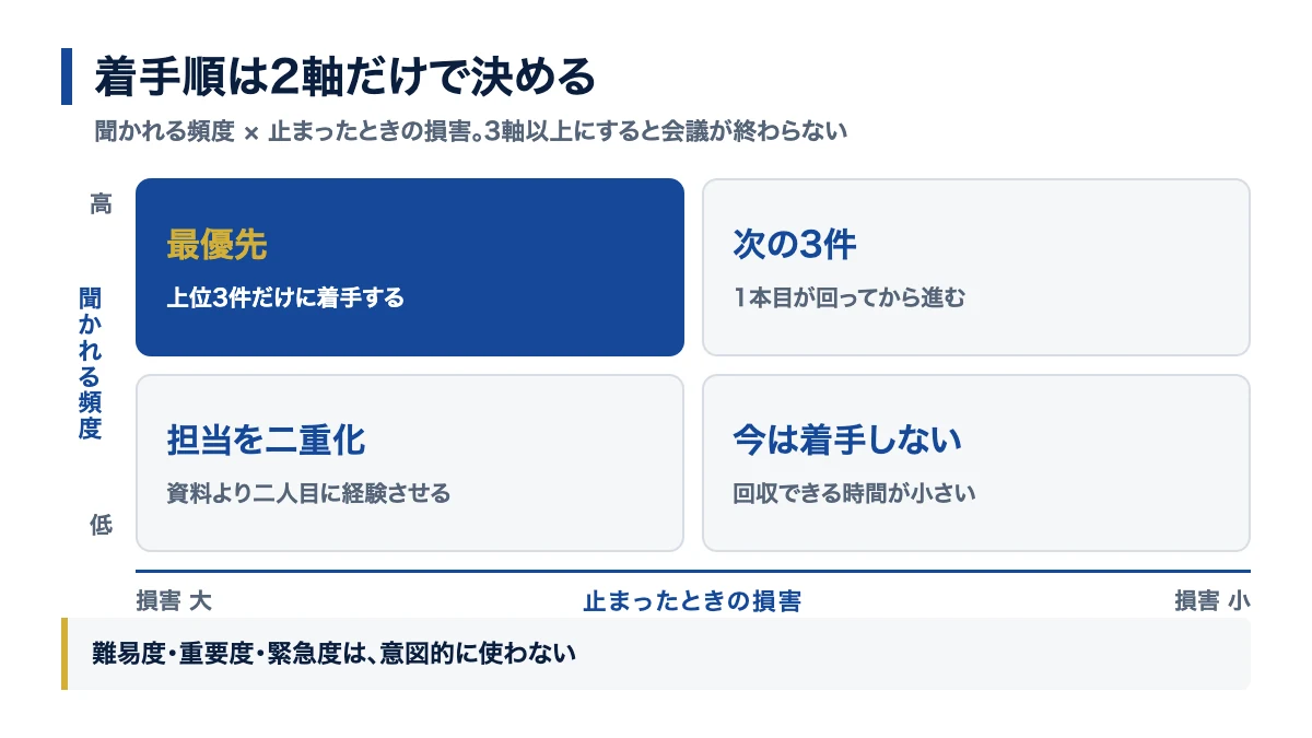 頻度と損害の2軸で属人化業務の着手順を決める