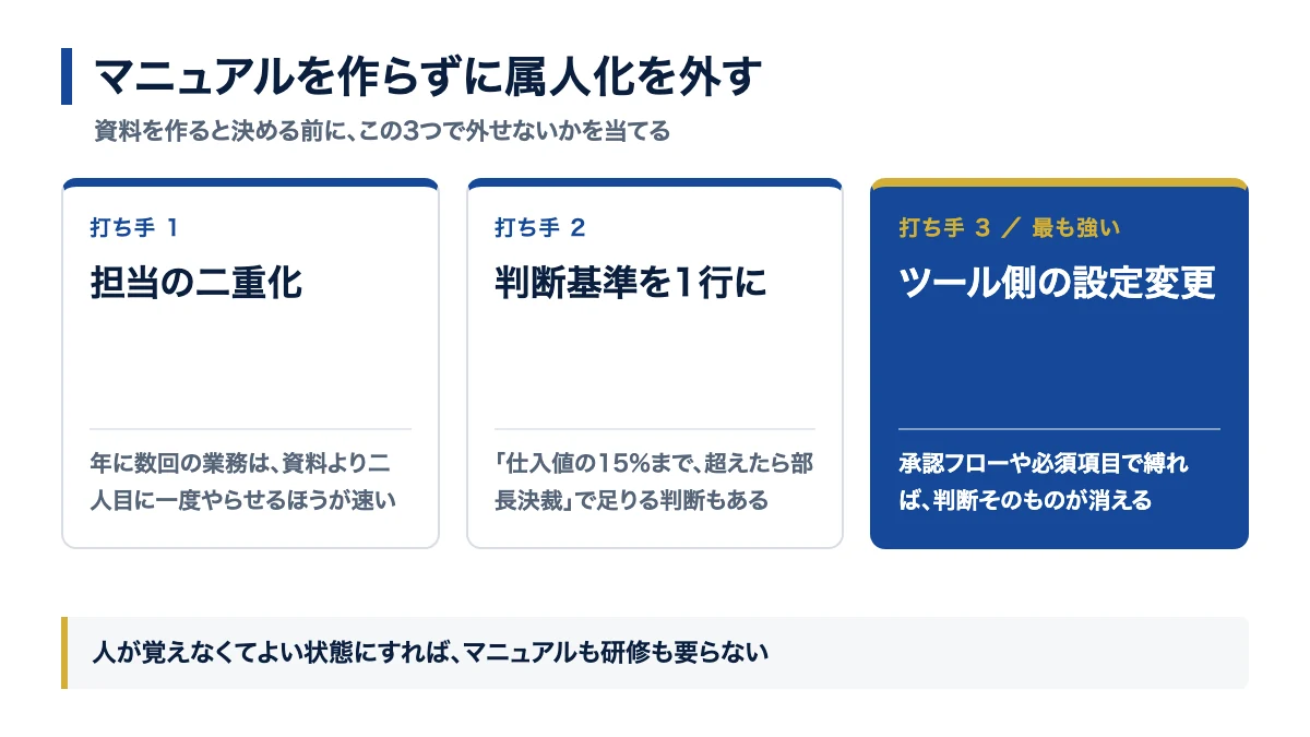 マニュアルを作らずに属人化を外す3つの打ち手