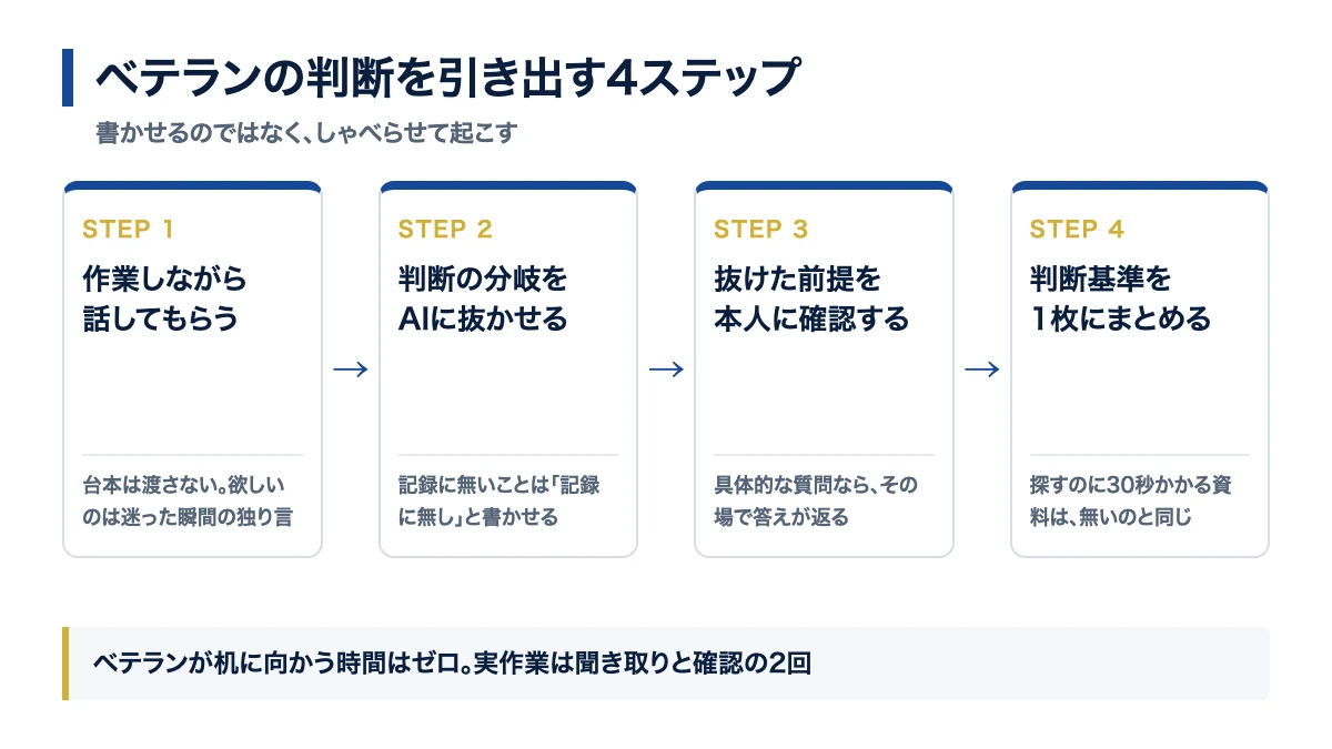 話してもらった内容をAIに構造化させ判断基準として残す4ステップ