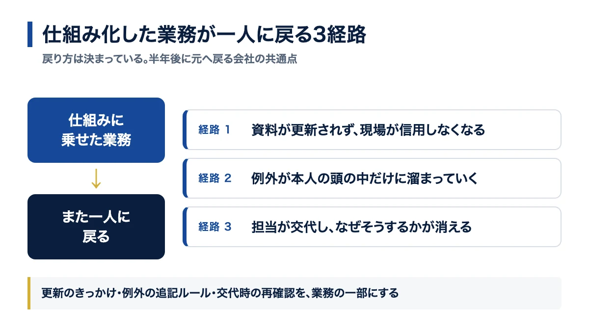 仕組み化した業務が再び特定の一人に戻る3つの経路