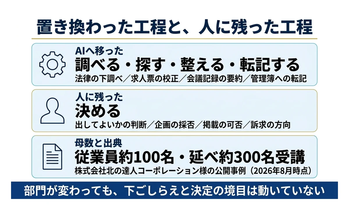 約100名の企業で置き換わったのは部門ごとの下ごしらえ工程