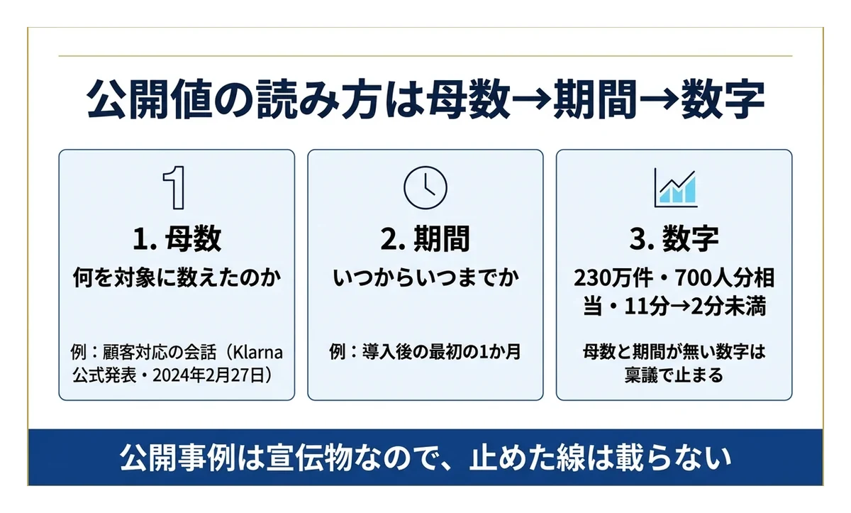 公式発表が語るのは処理した量で、任せなかった範囲は書かれない
