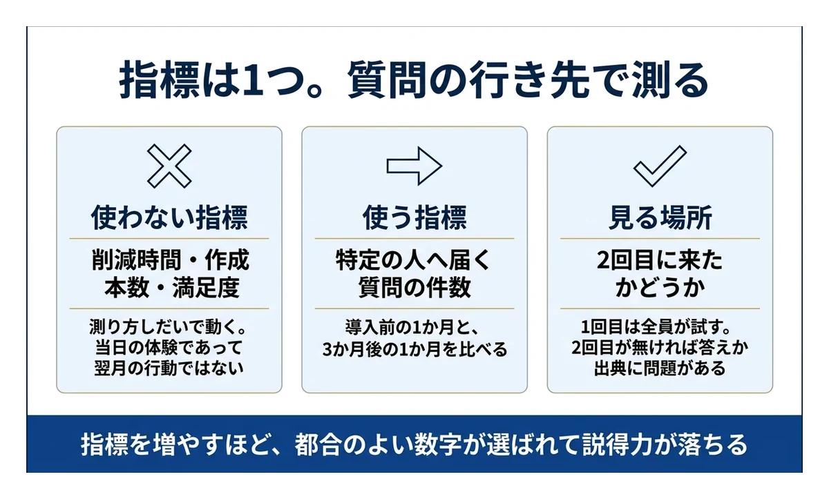 効果は削減時間でなく、質問が別の場所へ向かい始めたかで測る