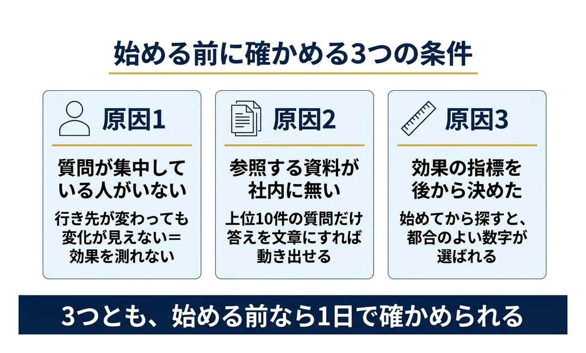 事例が再現しない原因は質問の集中先・資料の不在・指標の後付け