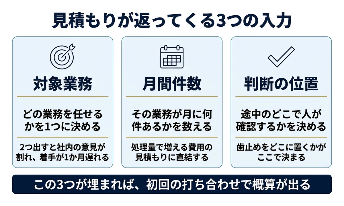 見積もりが出る条件は対象業務1つ・月間件数・判断の位置