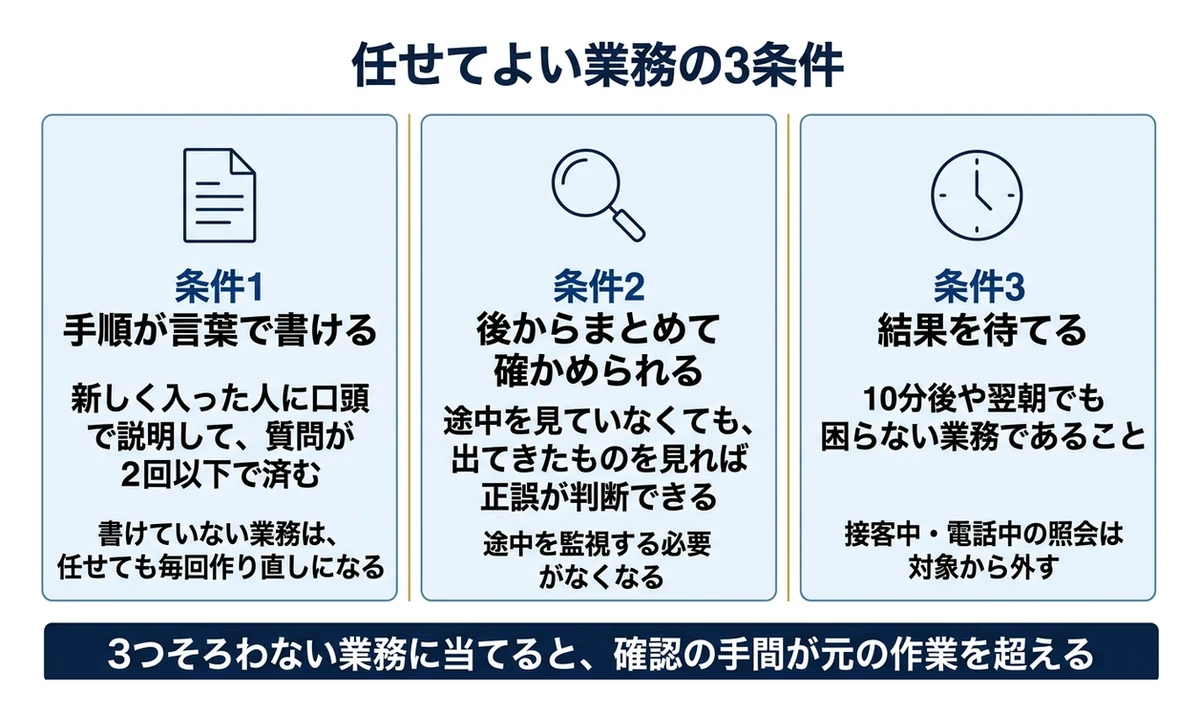 任せてよい業務の3条件|書ける・後で確かめられる・待てる
