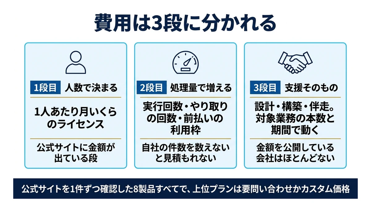 費用の3段構造|人数・処理量・支援の3つで請求が決まる