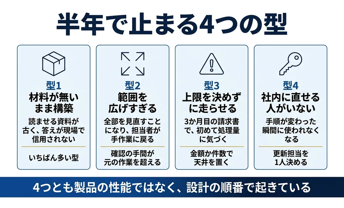 失敗する4つの型は材料・範囲・上限・更新担当で起きる