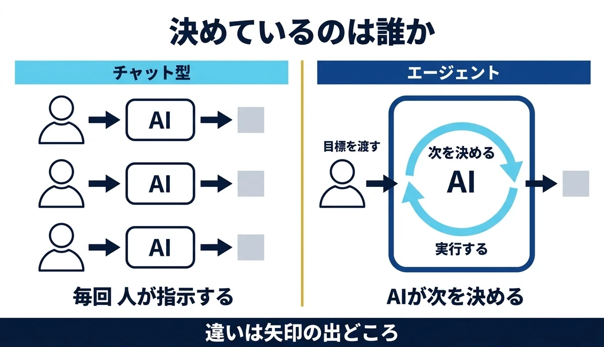 チャット型は人が毎回指示し、エージェントはAIが次を決める