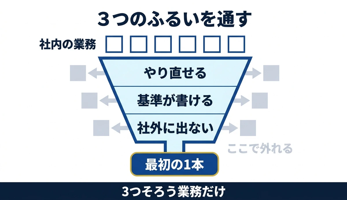 やり直せる・基準が書ける・社外に出ないの3つで絞り込む