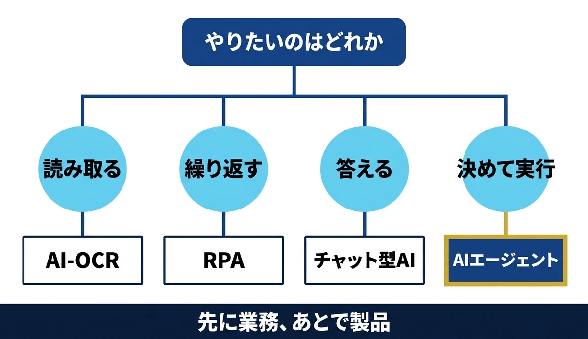 やりたいことで読み取る・繰り返す・答える・決めて実行に分かれる