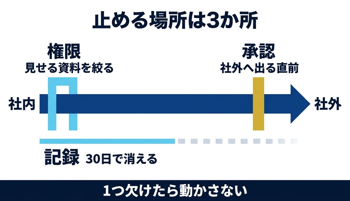 権限は入口、承認は社外へ出る直前、記録は30日で消える