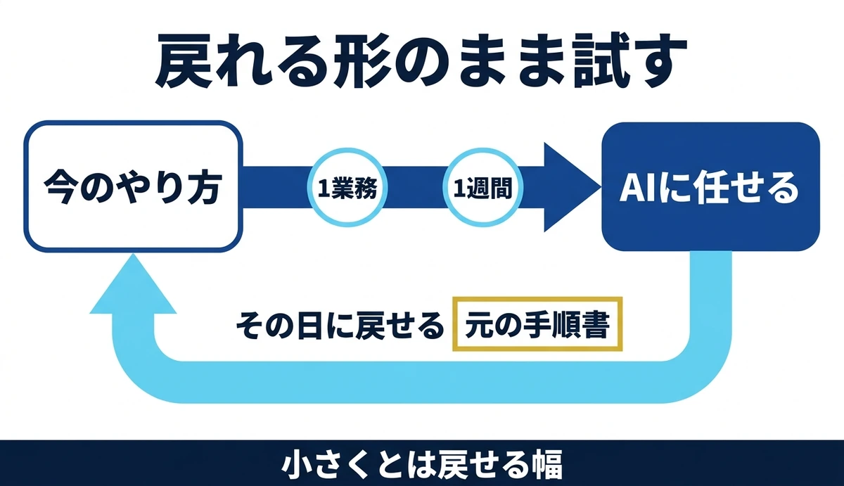 1業務1週間で試し、その日のうちに元のやり方へ戻せる