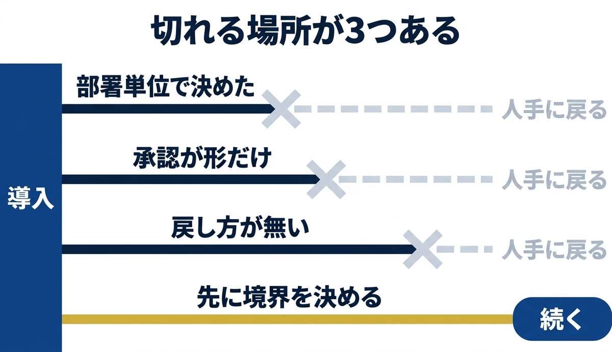 部署単位・形だけの承認・戻し方が無いで人手に戻る