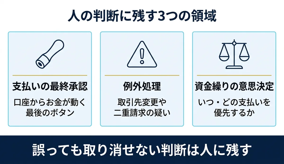 支払い承認・例外処理・資金繰りは人が持つ