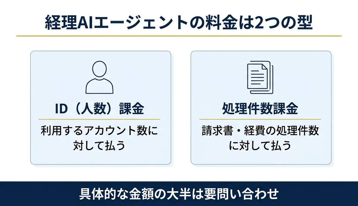 料金はID課金と件数課金の2つに分かれる