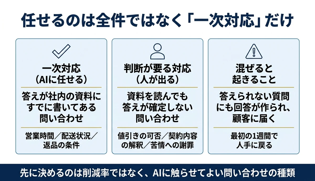 AIに任せるのは全件でなく、種類で切った一次対応だけ