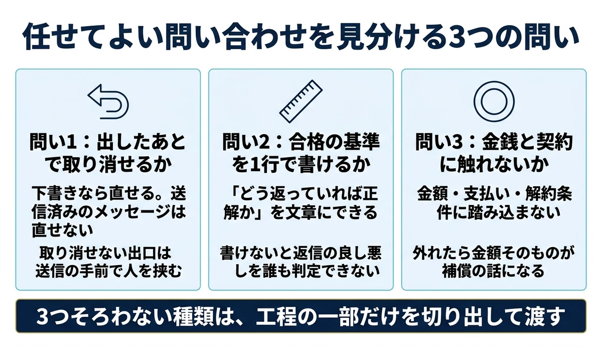 任せてよい問い合わせの3条件は取り消せる・基準が書ける・金銭に触れない