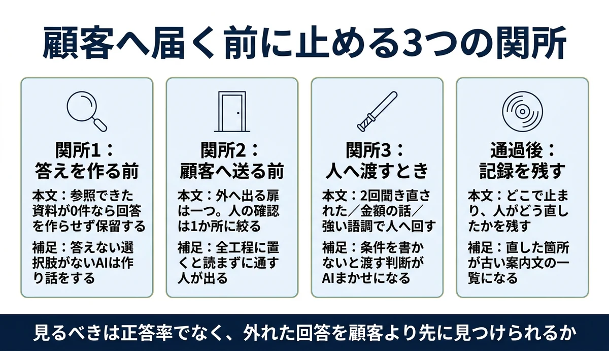 誤った回答は顧客へ出る手前の3つの関所で止める