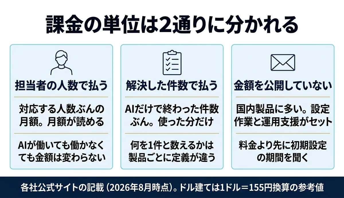 料金の単位は担当者の人数か、AIが解決した件数かの2通り