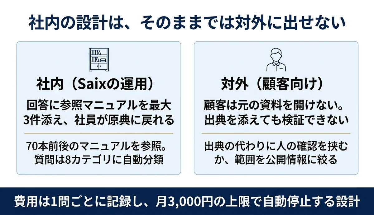 社内の問い合わせで先に走らせ、対外で足す要素を洗い出す