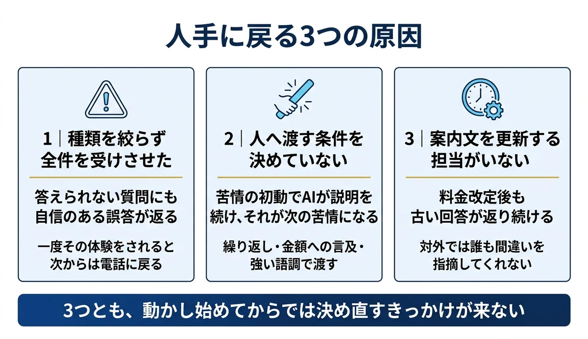 人手に戻る3つの原因は全件開放・引き渡し条件なし・更新者不在