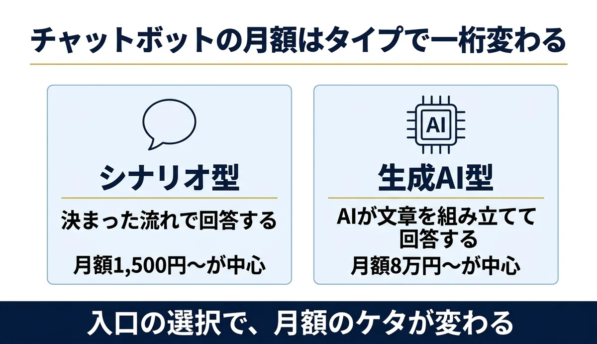 チャットボットの月額はタイプで一桁変わる
