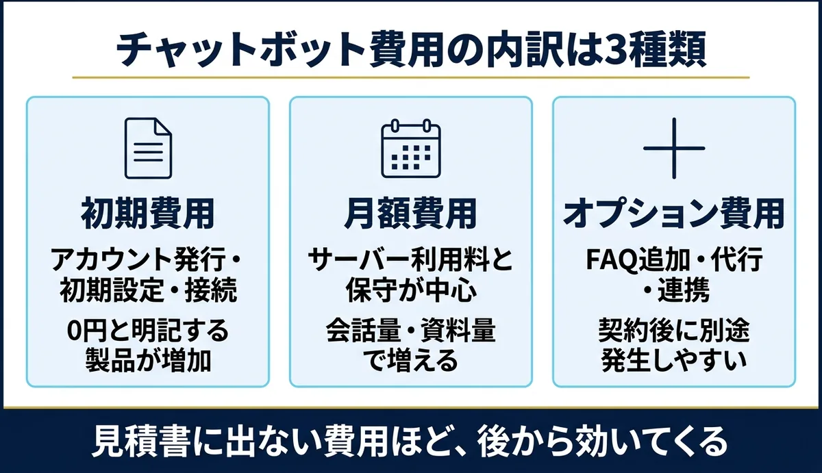 チャットボット費用の内訳は3種類