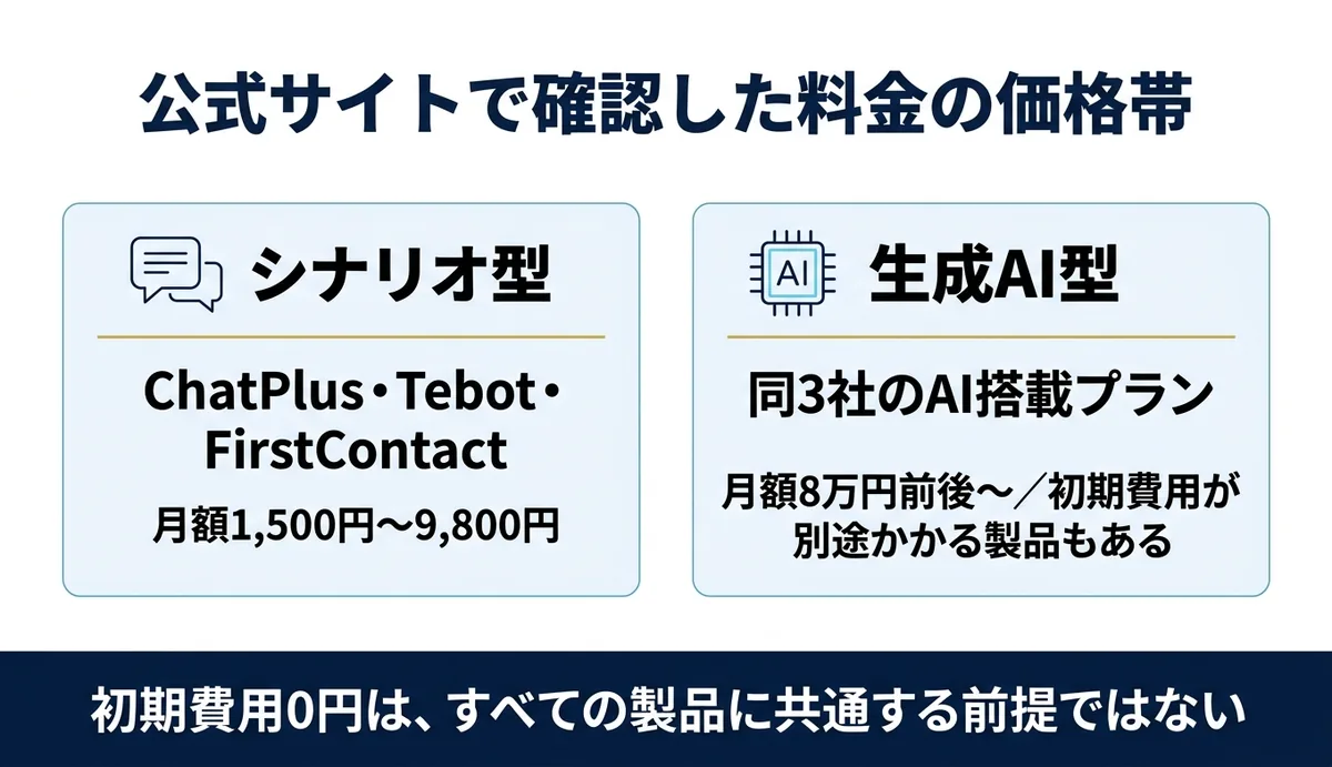 シナリオ型は数千円から、生成AI型は数万円からの価格帯