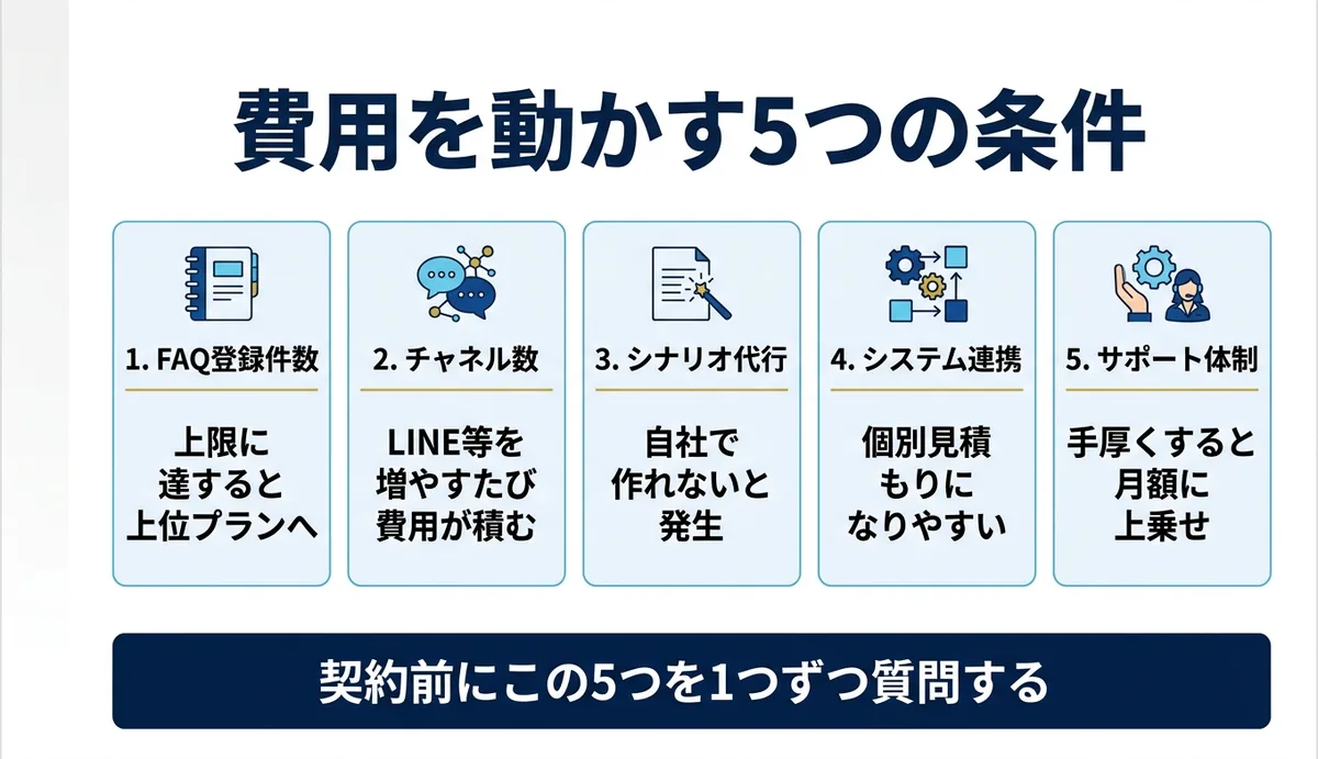 費用を動かす5つの条件