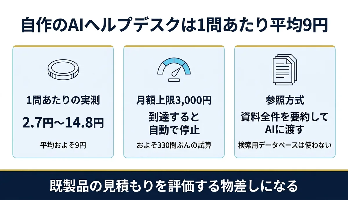 自作のAIヘルプデスクは1問あたり平均9円